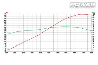 Chevrolet Corvette C6 Z06 510wHp 